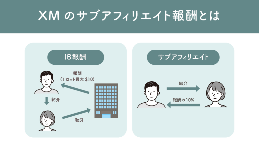  ②XMのサブアフィリエイト報酬