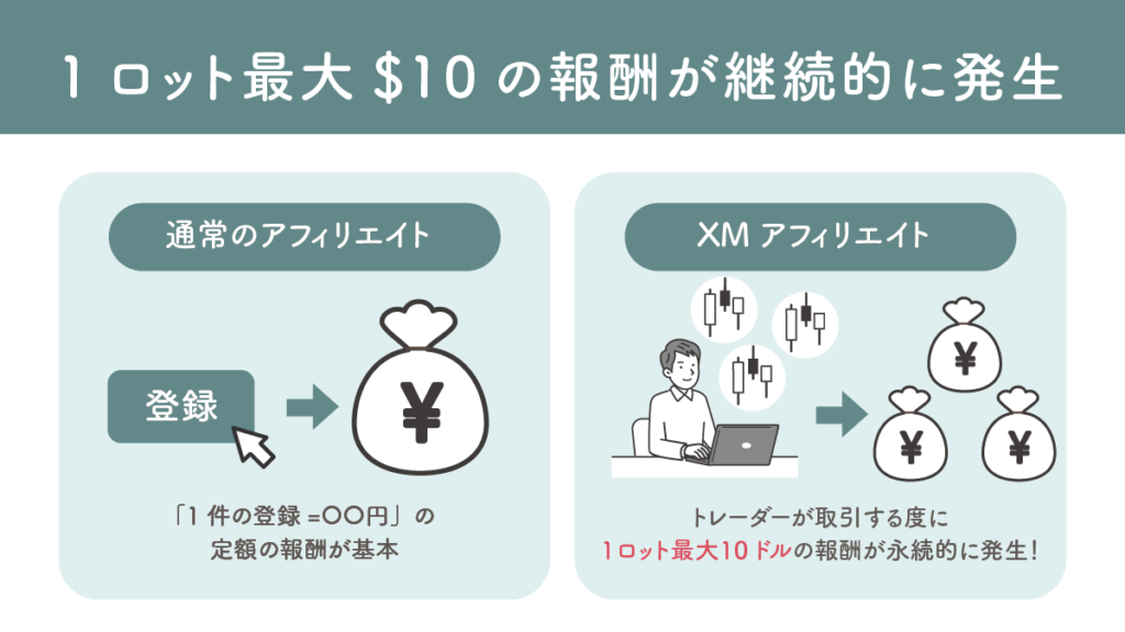 1ロット最大$10の報酬が永続的に発生