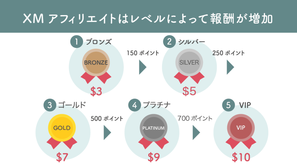 レベルによって報酬が増加