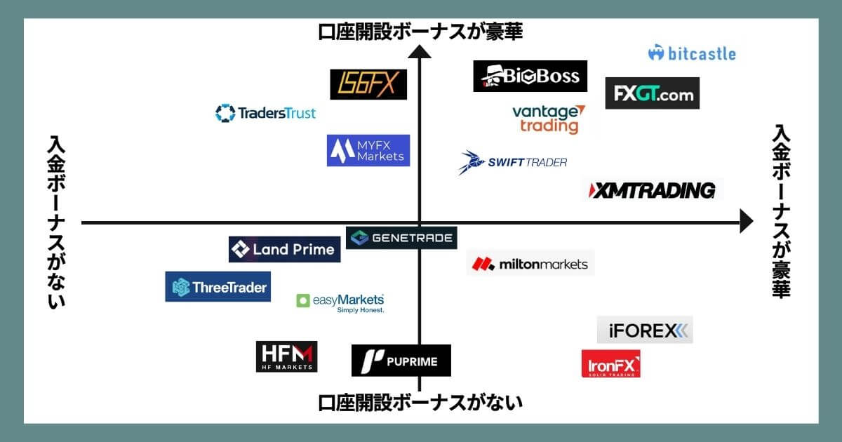 入金ボーナスカオスマップ
