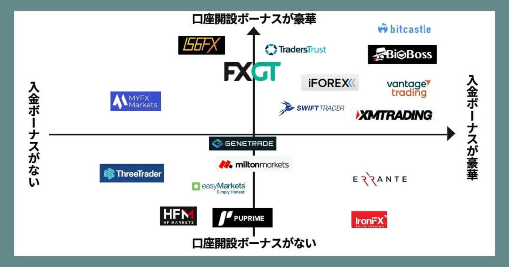 海外FX入金ボーナスカオスマップ