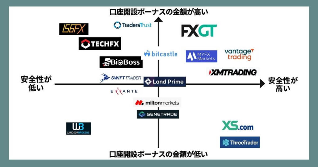 口座開設ボーナスカオスマップ