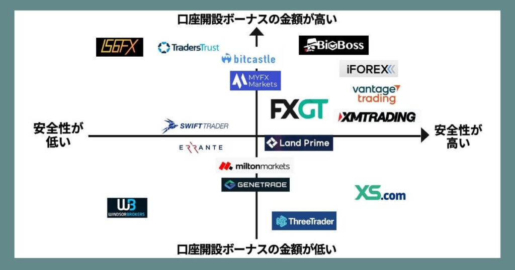 口座開設ボーナスカオスマップ
