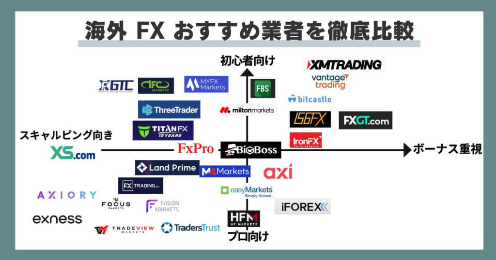 海外FXおすすめカオスマップ