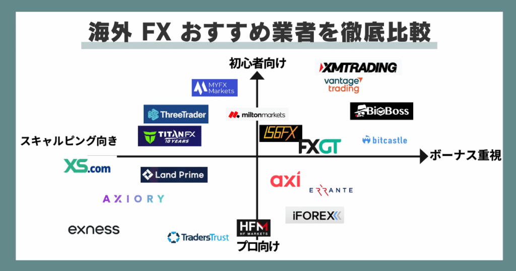 海外FXおすすめカオスマップ