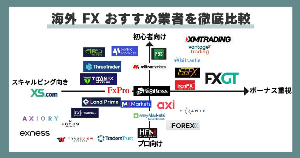 海外FXおすすめカオスマップ