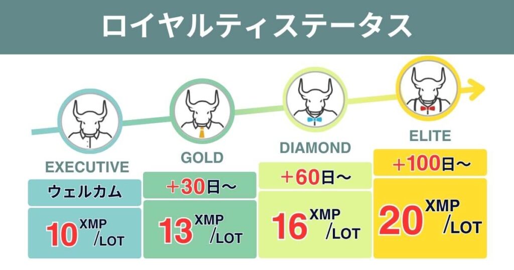 XM ポイント還元ボーナス（ロイヤルティプログラム）