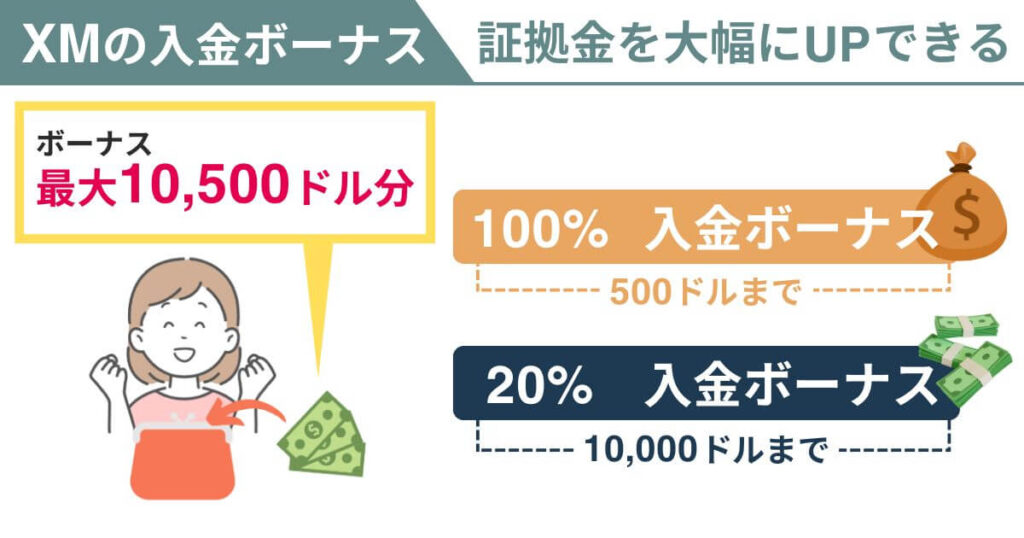 XMの100%+20%入金ボーナス