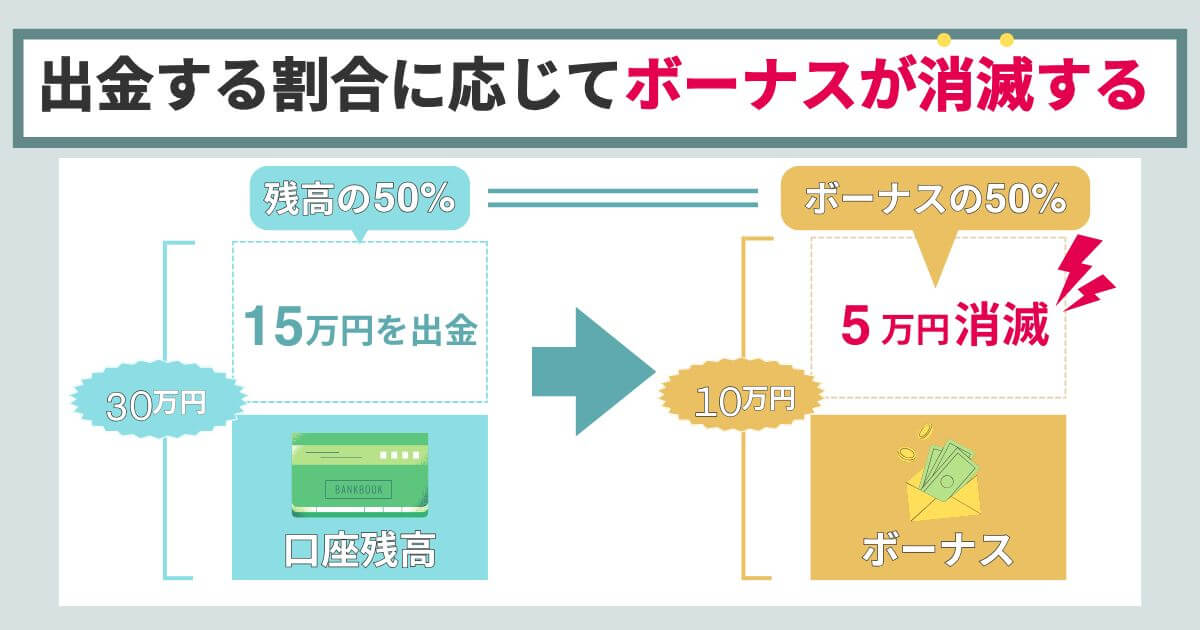 XMボーナスは出金割合に応じて消滅する
