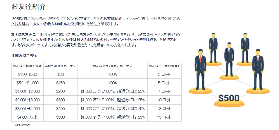 友達紹介ボーナス｜1人紹介につき最大500ドル