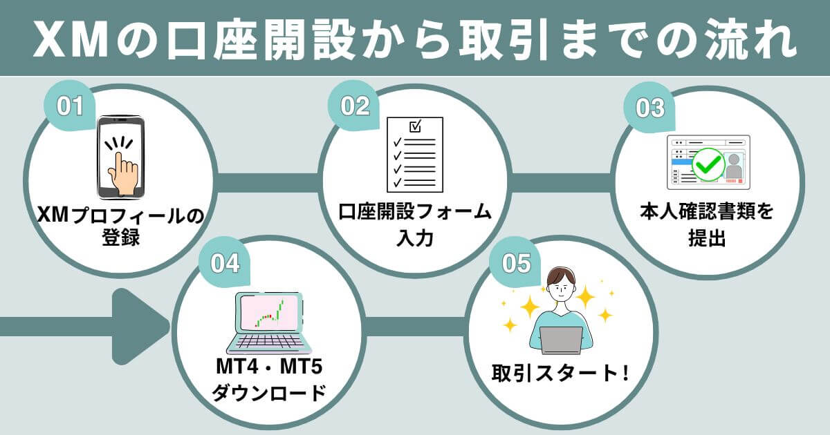 XMTrading（エックスエム）の口座開設方法