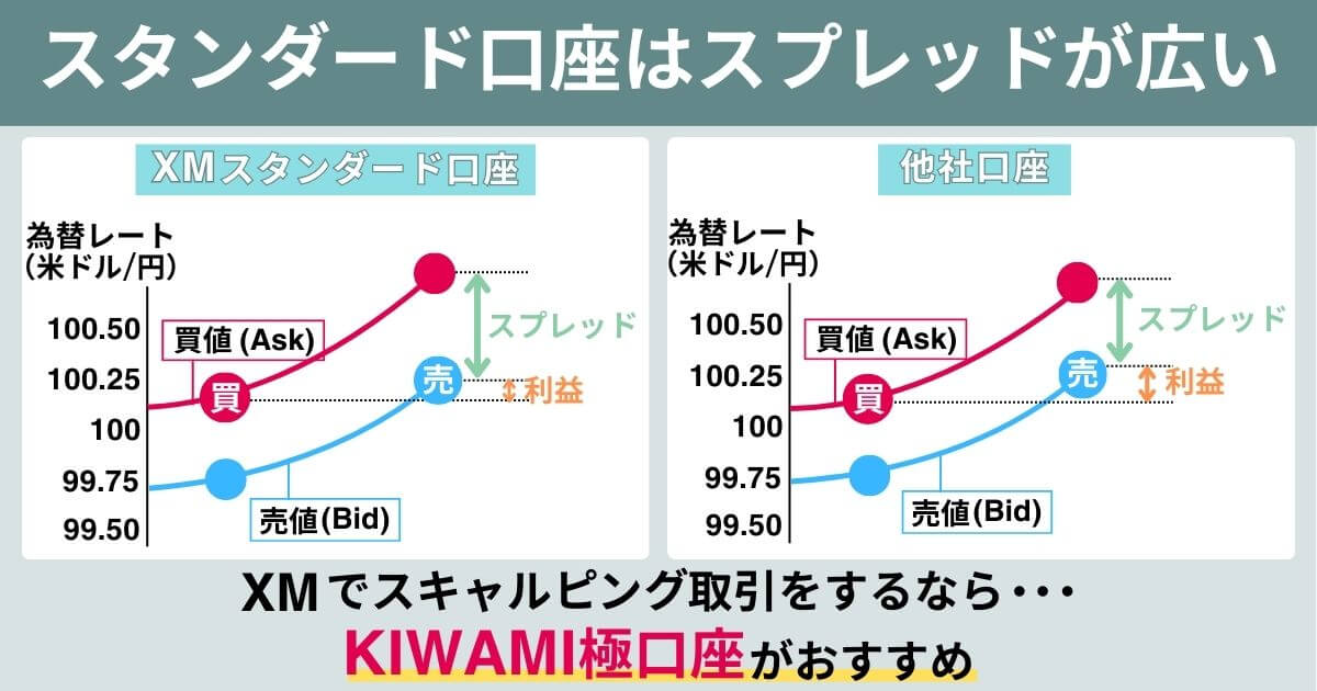 XMの悪い評判①スタンダード口座のスプレッドが広い