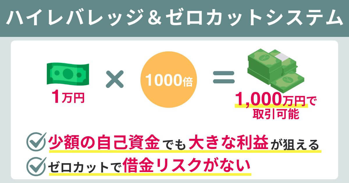 最大1000倍のハイレバレッジとゼロカット採用