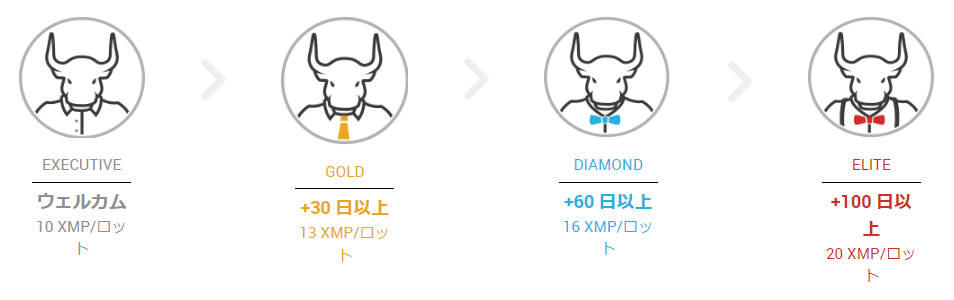 XMポイント活用による最大0.67pipsのコスト削減