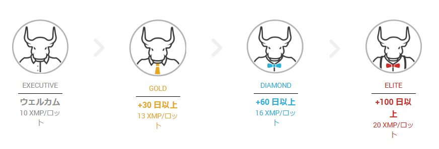 XMポイントの活用でスプレッドを抑えられる