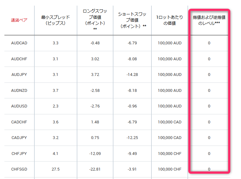 ストップレベルをチェックする