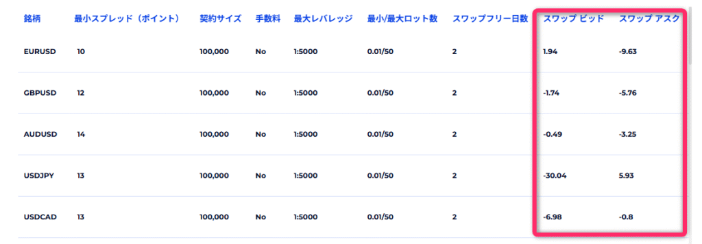 スワップポイントを確認する