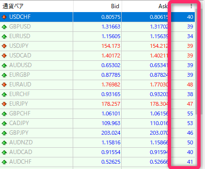 「！」マークでスプレッドを確認する